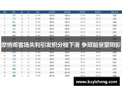 摩纳哥客场失利引发积分榜下滑 争冠前景蒙阴影